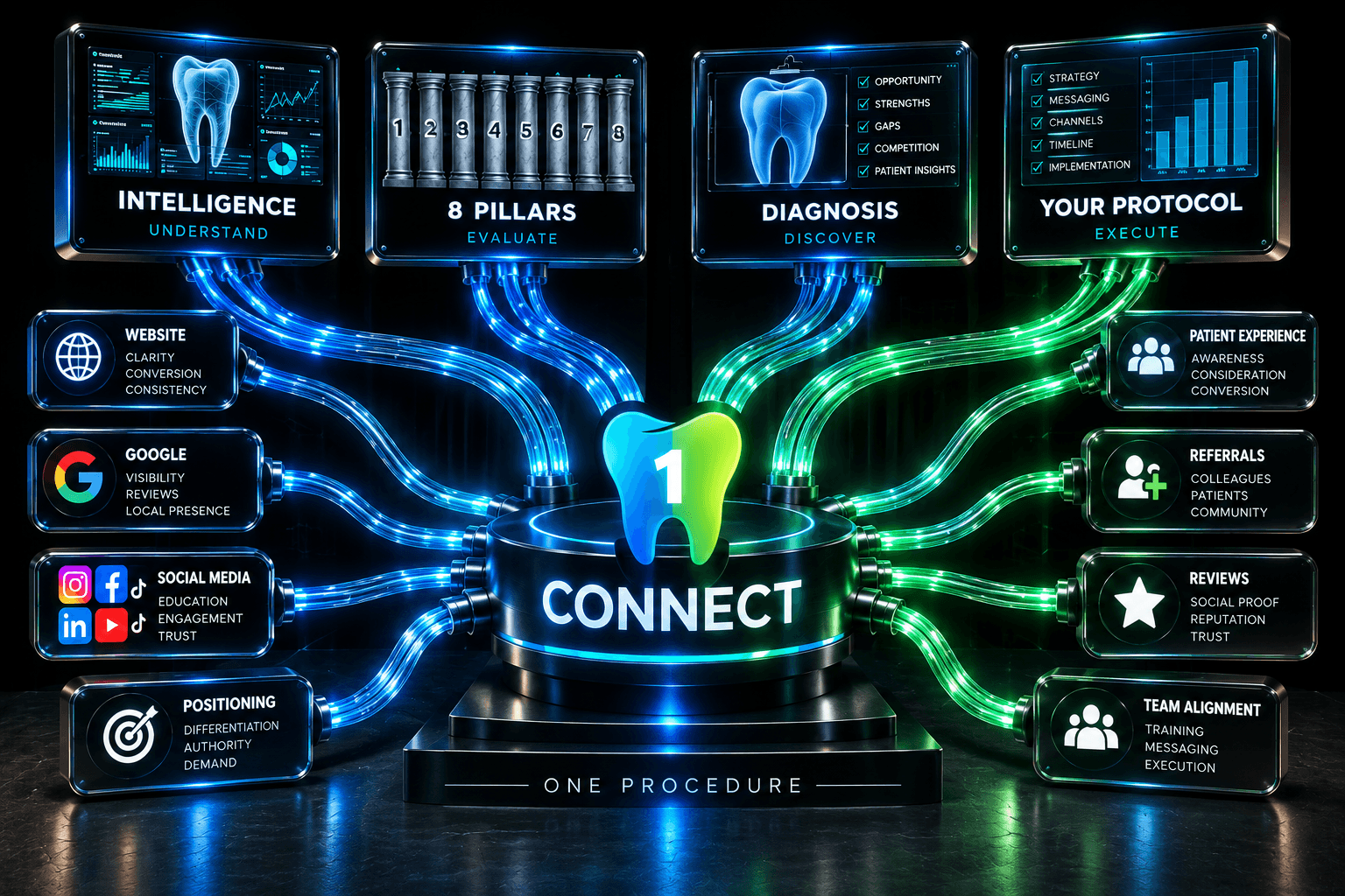 Futuristic dental infographic with glowing tubes linking a central hub to various practice growth modules.